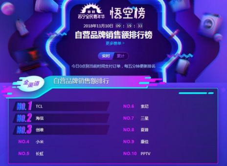 蘇寧雙11電視悟空榜：夏普全軍出擊，小米大屏奪冠！