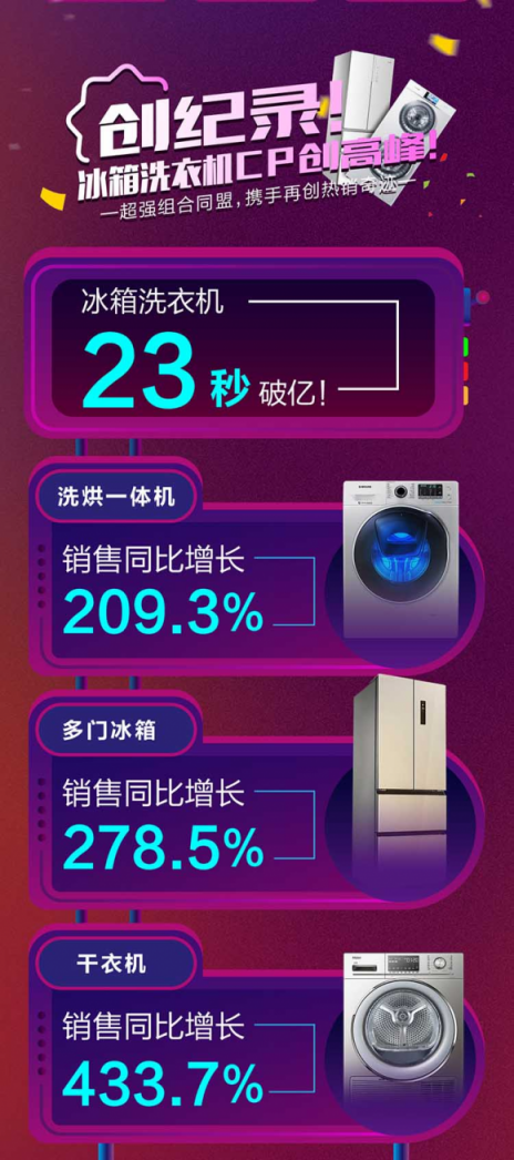 蘇寧冰洗23秒破億，11日上午悟空榜海爾冰洗雙冠王