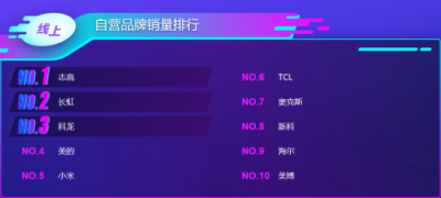 蘇寧雙11空調(diào)悟空榜：格力居首，美的虎視眈眈