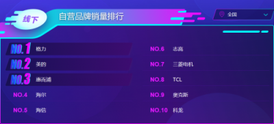 蘇寧雙11空調(diào)悟空榜：格力居首，美的虎視眈眈