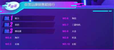 蘇寧雙11空調(diào)悟空榜：格力居首，美的虎視眈眈