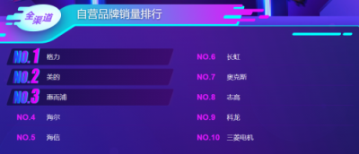 蘇寧雙11空調(diào)悟空榜：格力居首，美的虎視眈眈