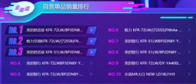 蘇寧雙11空調(diào)悟空榜：格力居首，美的虎視眈眈