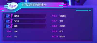蘇寧雙11小家電悟空榜：美的料榨第一，九陽霸屏
