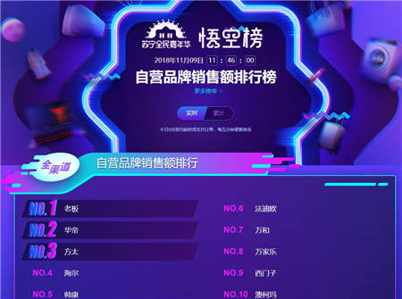 雙十一煙灶悟空榜：華帝銷售額、銷量均超越方太