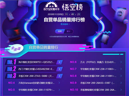 雙十一煙灶悟空榜：華帝銷售額、銷量均超越方太