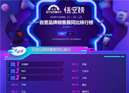 雙十一煙灶悟空榜：華帝銷售額、銷量均超越方太