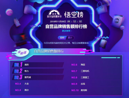 蘇寧雙11空調(diào)悟空榜：美的格力互爭第一，小米單品為王！