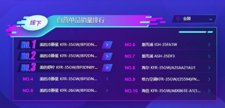 蘇寧雙11空調(diào)悟空榜：美的格力互爭第一，小米單品為王！