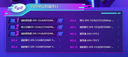 蘇寧雙11空調(diào)悟空榜：美的格力互爭第一，小米單品為王！