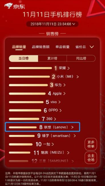 雙11手機(jī)品牌戰(zhàn)報 為什么值得一說的是第八名？