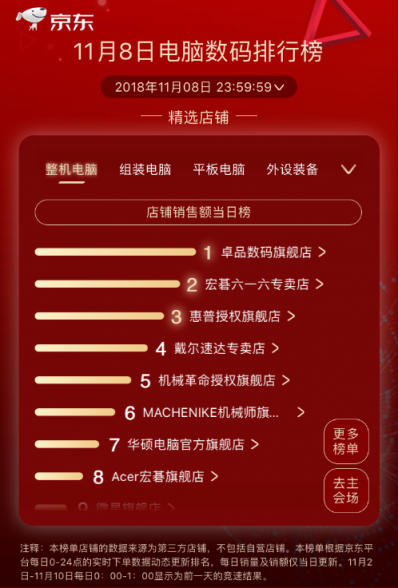 京東11.11第八日：品牌日助力戴爾成就兩榜冠軍，羅技重回王者之位