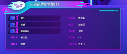 蘇寧雙11母嬰悟空榜：花王紙尿褲稱王，幫寶適也不是吃素的！