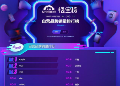 華為小米慌了！蘇寧雙十一悟空榜殺出黑馬：vivo拋神券沖榜