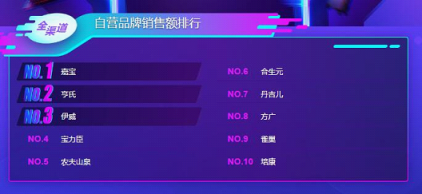 蘇寧雙11母嬰悟空榜：花王紙尿褲稱王，幫寶適也不是吃素的！