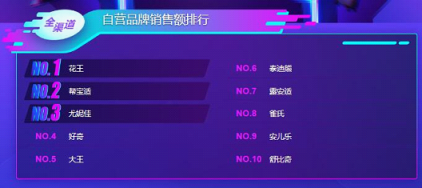 蘇寧雙11母嬰悟空榜：花王紙尿褲稱王，幫寶適也不是吃素的！
