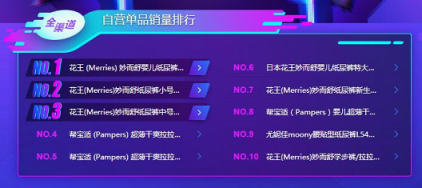 蘇寧雙11母嬰悟空榜：花王紙尿褲稱王，幫寶適也不是吃素的！