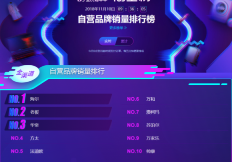 蘇寧雙11煙灶悟空榜：方太再次反超華帝，雙方陷入拉鋸戰(zhàn)？