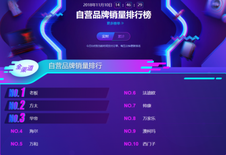蘇寧雙11煙灶悟空榜：方太再次反超華帝，雙方陷入拉鋸戰(zhàn)？