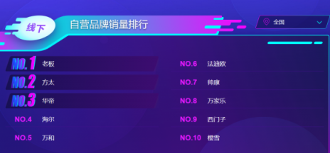 蘇寧雙11煙灶悟空榜：方太再次反超華帝，雙方陷入拉鋸戰(zhàn)？