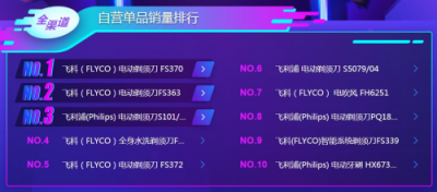 蘇寧雙11悟空榜：飛科飛利浦平分秋色，空凈百家爭鳴