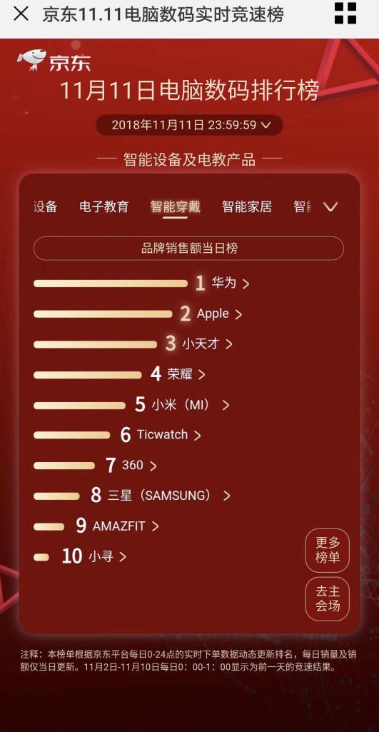 穩(wěn)占C位！華為智能穿戴摘下京東雙十一銷量雙料冠軍！