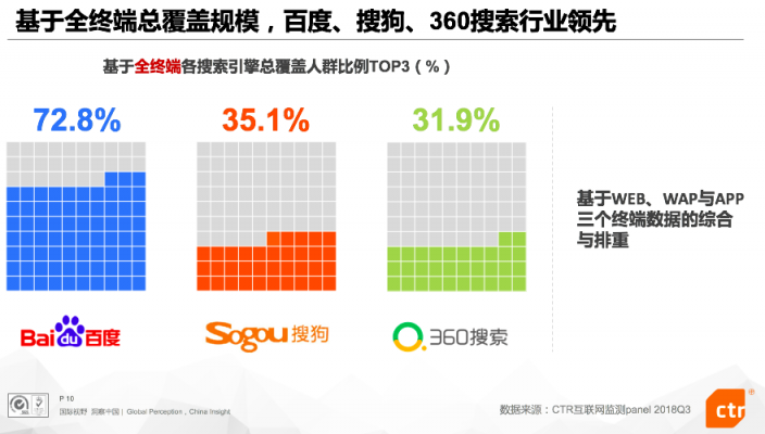 CTR: 深化差異化戰(zhàn)略、加碼AI技術(shù)研發(fā) Q3搜狗搜索穩(wěn)居行業(yè)第二