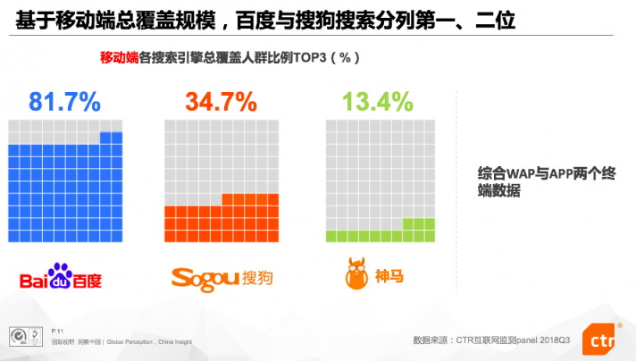 CTR: 深化差異化戰(zhàn)略、加碼AI技術(shù)研發(fā) Q3搜狗搜索穩(wěn)居行業(yè)第二