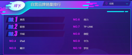 蘇寧雙十一電腦悟空榜：惠普逆襲聯(lián)想登頂，蘋(píng)果實(shí)現(xiàn)銷售額突圍