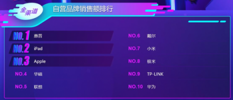 蘇寧雙十一電腦悟空榜：惠普逆襲聯(lián)想登頂，蘋(píng)果實(shí)現(xiàn)銷售額突圍