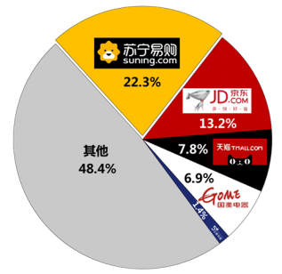 蘇寧廚衛(wèi)雙十一戰(zhàn)報(bào)：13分鐘破10000臺，零售云增長632%