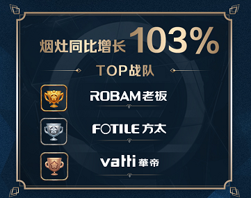 蘇寧廚衛(wèi)雙十一戰(zhàn)報(bào)：13分鐘破10000臺，零售云增長632%
