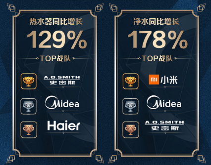 蘇寧廚衛(wèi)雙十一戰(zhàn)報(bào)：13分鐘破10000臺，零售云增長632%