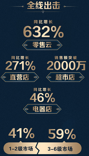 蘇寧廚衛(wèi)雙十一戰(zhàn)報(bào)：13分鐘破10000臺，零售云增長632%