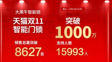 大黑牛智能鎖火了！雙11斬獲全網(wǎng)眾籌項(xiàng)目第一！