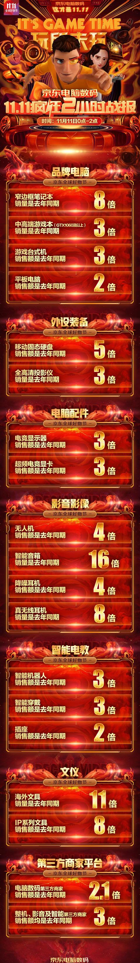 移動(dòng)固態(tài)硬盤銷額是去年同期5倍， 京東11.11移動(dòng)固態(tài)硬盤賣瘋了
