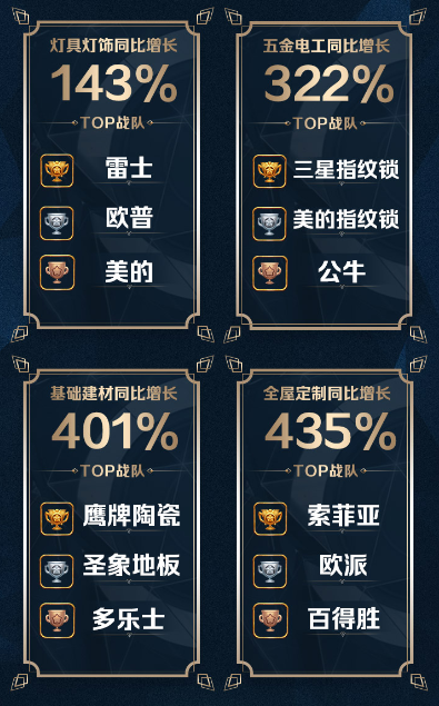 蘇寧雙十一戰(zhàn)報： 家裝建材同比增長182%