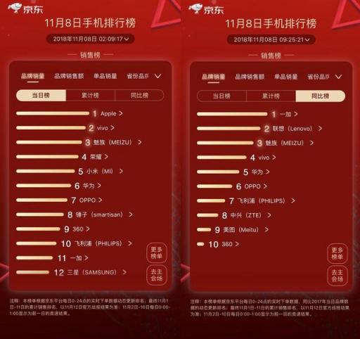 不清倉不降價，這個雙11魅族落敗了？網(wǎng)友：悶聲發(fā)大財