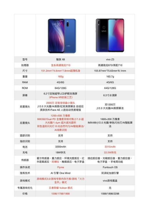 魅族X8和vivo Z3怎么選擇？李楠點贊了這個答案