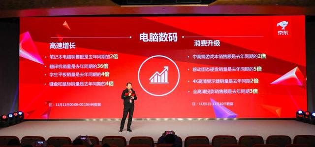中高端產(chǎn)品熱銷折射消費(fèi)升級(jí)潮 京東11.11電腦數(shù)碼再創(chuàng)新高