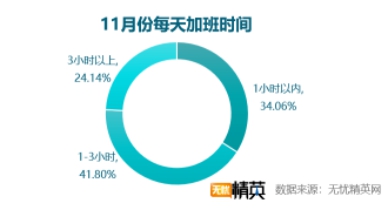 雙11快樂(lè)剁手的背后，是上億個(gè)正在加班的靈魂——無(wú)憂精英網(wǎng)發(fā)布雙11加班調(diào)查
