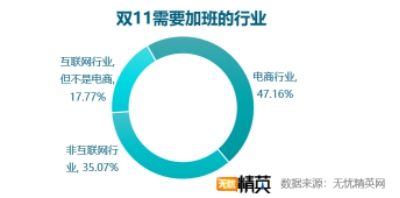 雙11快樂(lè)剁手的背后，是上億個(gè)正在加班的靈魂——無(wú)憂精英網(wǎng)發(fā)布雙11加班調(diào)查