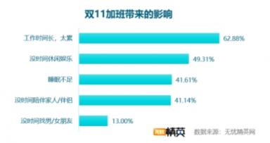 雙11快樂(lè)剁手的背后，是上億個(gè)正在加班的靈魂——無(wú)憂精英網(wǎng)發(fā)布雙11加班調(diào)查
