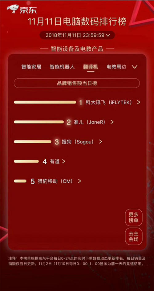 訊飛翻譯機(jī)2.0雙十一銷售第一，帶動(dòng)翻譯機(jī)品類銷量同比翻36倍
