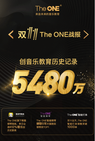 連續(xù)五年蟬聯(lián)數(shù)碼鋼琴類銷售冠軍 The ONE2018雙11銷售額沖破5480萬！