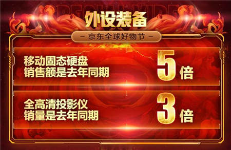 京東11.11電腦數(shù)碼戰(zhàn)果赫赫，高質(zhì)量消費初具規(guī)模