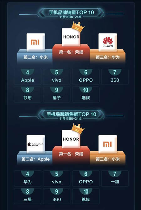 品質消費引領11.11手機大賣，京東平臺拉升中國消費經濟