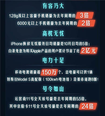 品質消費引領11.11手機大賣，京東平臺拉升中國消費經濟