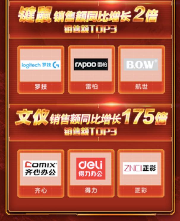 用好文具考好成績(jī)！京東雙11文儀品類線下成交額同比去年增長(zhǎng)超175倍
