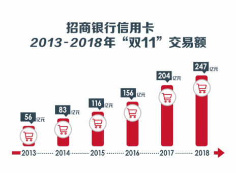 “雙11”十周年，從信用卡看中國消費(fèi)進(jìn)化論